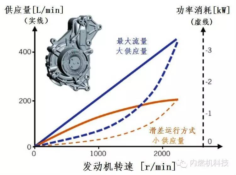 分享Volvo公司柴油机的热管理技术分析介绍