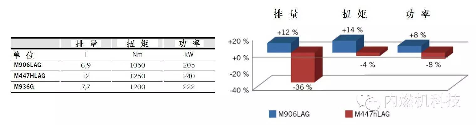 Mercedes-Benz公司开发M936G型天然气发动机性能分析