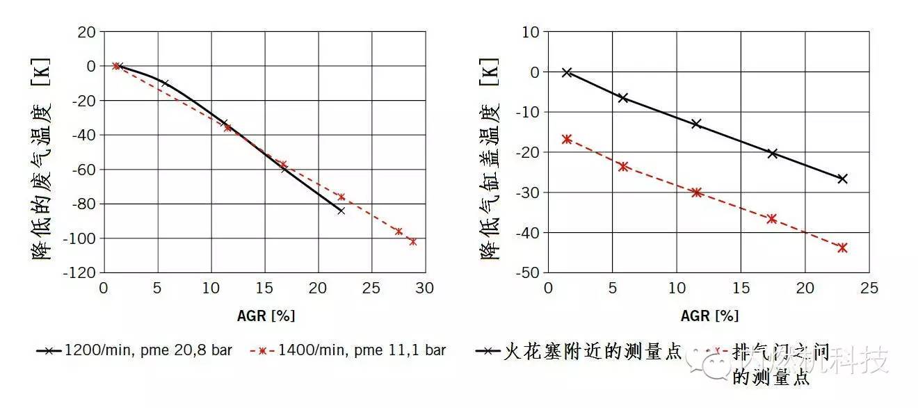 Mercedes-Benz公司开发M936G型天然气发动机性能分析