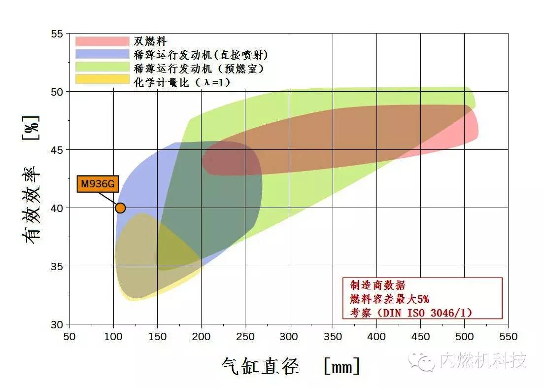 Mercedes-Benz公司開發(fā)M936G型天然氣發(fā)動(dòng)機(jī)性能分析