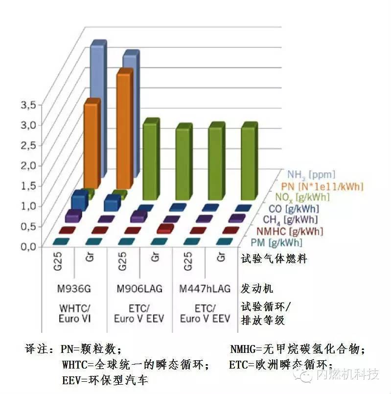 Mercedes-Benz公司開發(fā)M936G型天然氣發(fā)動(dòng)機(jī)性能分析