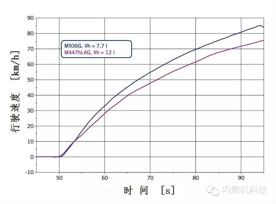 Mercedes-Benz公司開發(fā)M936G型天然氣發(fā)動(dòng)機(jī)性能分析