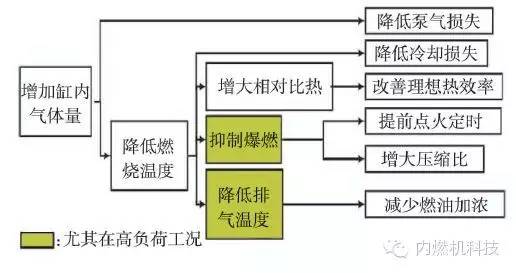 关于缩缸强化涡轮增压汽油机废气再循环系统的研究分析介绍