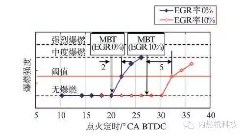 关于缩缸强化涡轮增压汽油机废气再循环系统的研究分析介绍