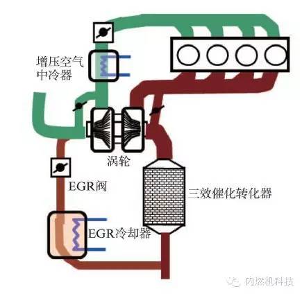 關(guān)于縮缸強化渦輪增壓汽油機廢氣再循環(huán)系統(tǒng)的研究分析介紹