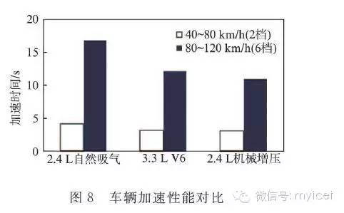 关于机械增压2.4 L直喷汽油机性能分析