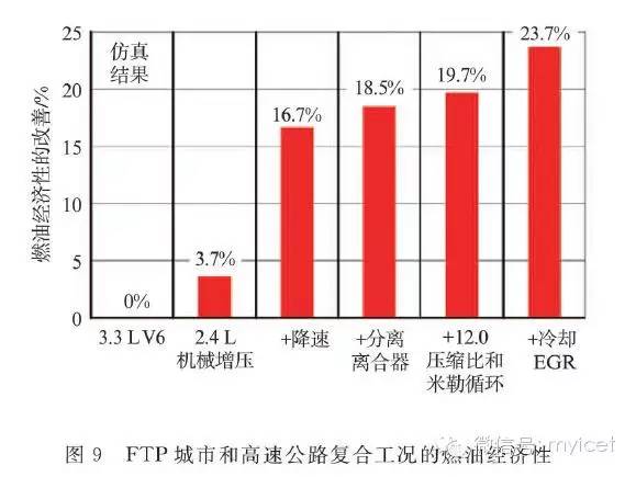 关于机械增压2.4 L直喷汽油机性能分析