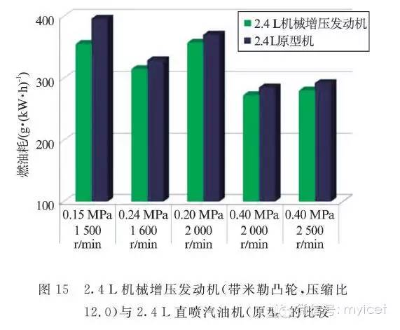 关于机械增压2.4 L直喷汽油机性能分析