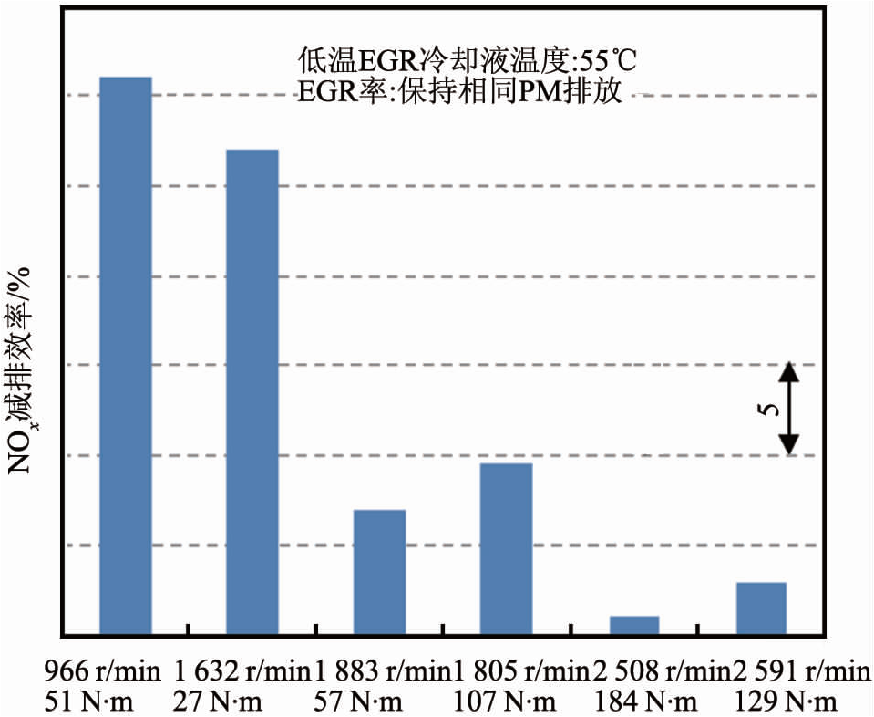 关于欧6柴油机氮氧化物排放的影响性能分析