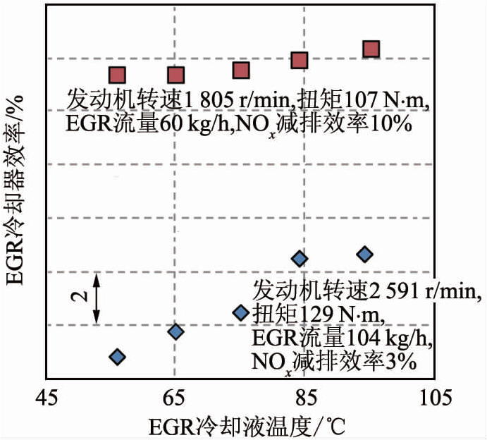 关于欧6柴油机氮氧化物排放的影响性能分析