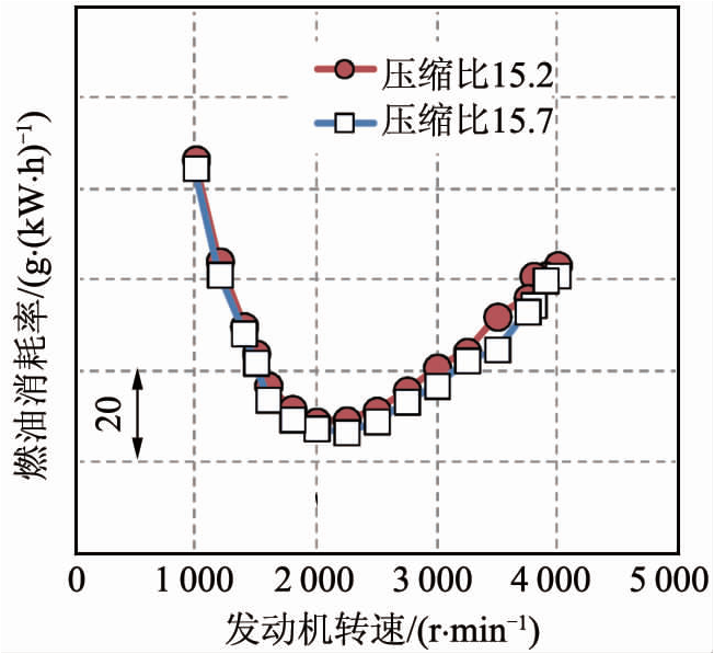 关于欧6柴油机氮氧化物排放的影响性能分析