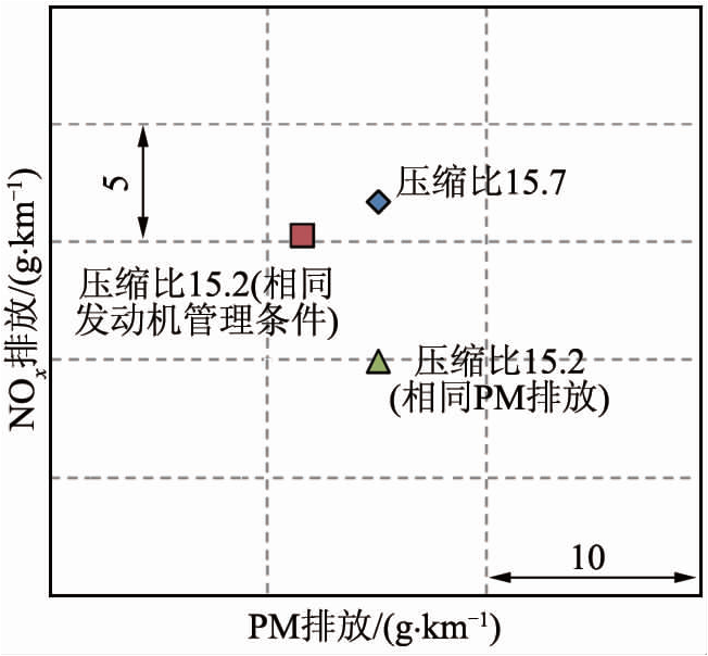 關(guān)于歐6柴油機氮氧化物排放的影響性能分析