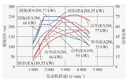 ​关于Volkswagen公司3缸柴油机性能分析