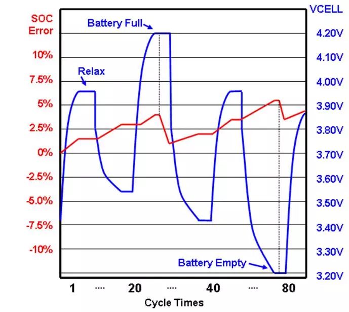 关于电池电量计的设计分析和介绍