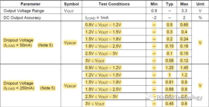 關(guān)于低耗電穩(wěn)壓器RT9073的性能分析和應(yīng)用介紹