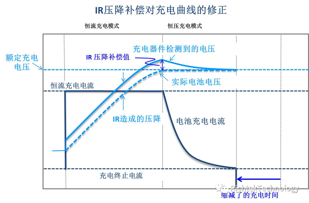 關(guān)于快充中的IR補(bǔ)償?shù)姆治龊徒榻B