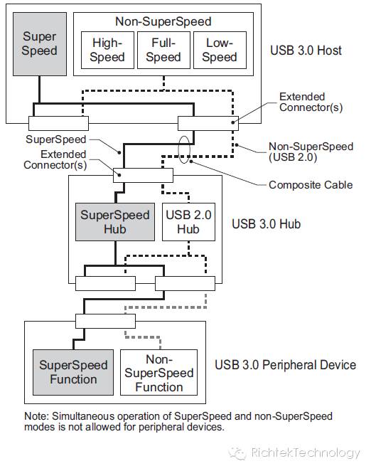关于USB 2.0的数据传输方法的分析和介绍