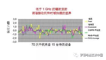 关于FFT的测量接收机执行CISPR 32 测试的优势分析和应用