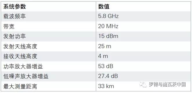 关于S矢量信号源与频谱分析仪的海域无线通信系统测试分析和介绍