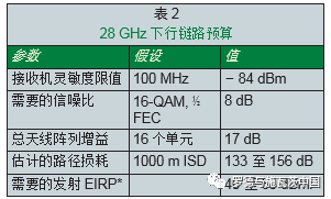 关于Pre-5G和5G毫米波频段的介绍和研究