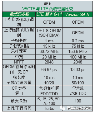 关于Pre-5G和5G毫米波频段的介绍和研究