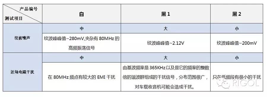 關(guān)于車充、車載直流電源的拆解測試的分析和介紹