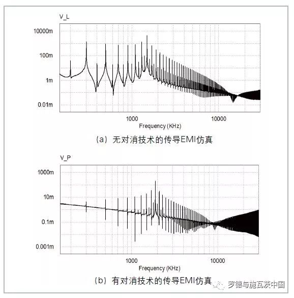 关于驱动信号特性提取传导EMI对消技术研究的分析和介绍