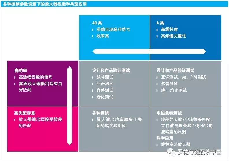 分析可调节的宽带放大器在测试中的优势和应用