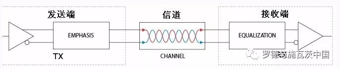 关于S矢网在信号完整性测试中的应用和分析