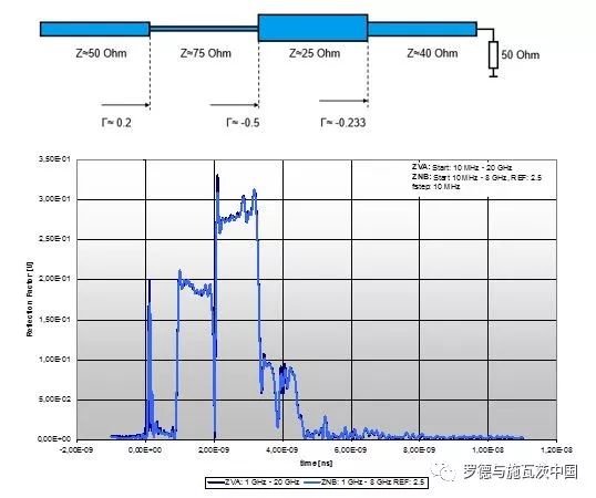 关于S矢网在信号完整性测试中的应用和分析