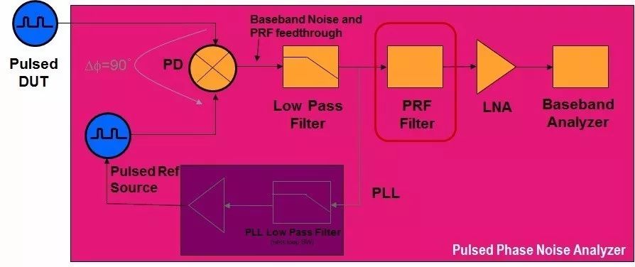 关于相位噪声测试技术的介绍和应用