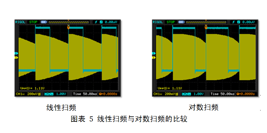 关于DDS信号源在扫频测试的作用分析和介绍