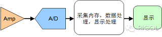 关于示波器底噪的分析和介绍