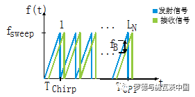 调制器