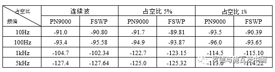 关于脉冲调制信号相位噪声的测试方法的分析和应用