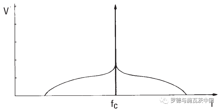 关于数字信号处理在雷达相噪测量中的作用分析和介绍