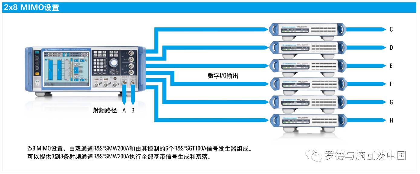 关于S矢量信号发生器SMW200A 的测试和应用