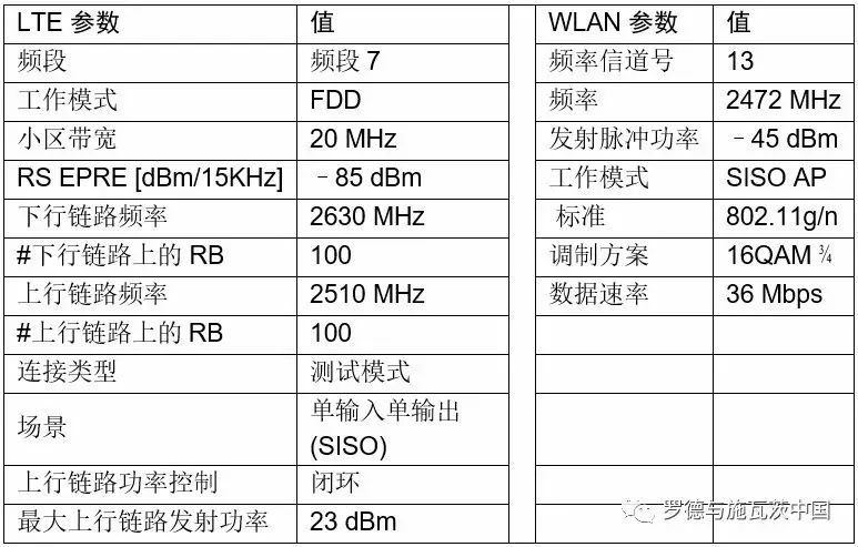 關于無線系統共存干擾的診斷和優化分析和改進