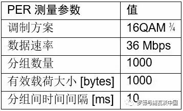 关于无线系统共存干扰的诊断和优化分析和改进