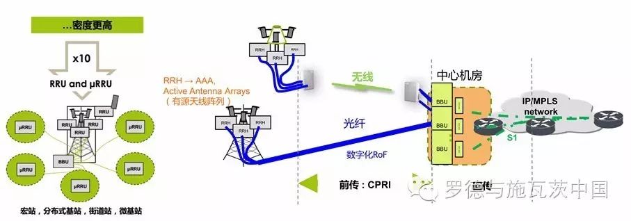 关于S无线前传系统测试方案的介绍和应用