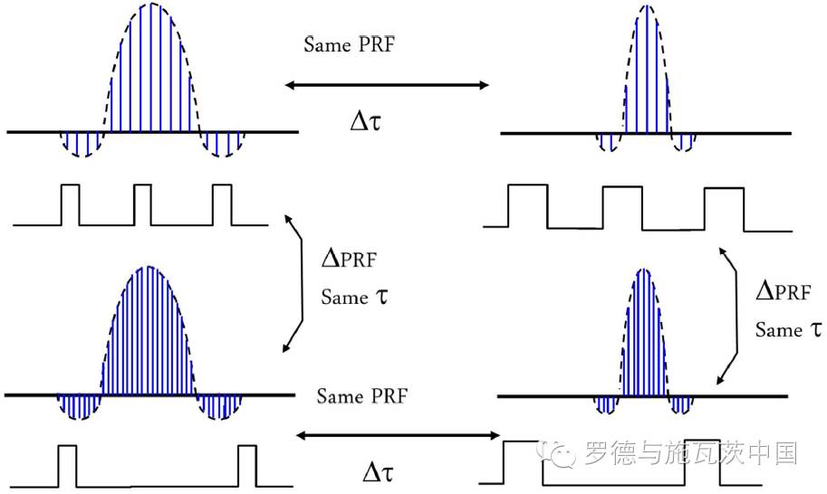 关于脉冲重复频率和脉宽对脉冲相噪的介绍和应用
