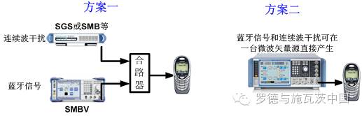 关于蓝牙低功耗测试解决方案的介绍和应用