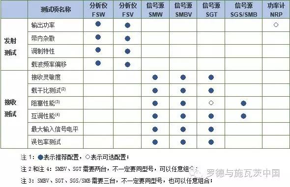 关于蓝牙低功耗测试解决方案的介绍和应用