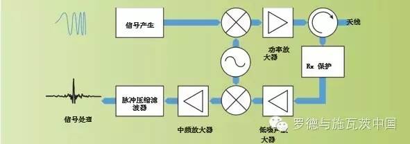 关于脉压雷达系统的介绍和分析