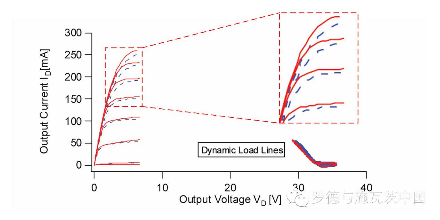 关于非线性器件的建模与测试的分析和应用