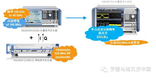 關(guān)于5G概述及羅德與施瓦茨測(cè)試解決方案的介紹和應(yīng)用