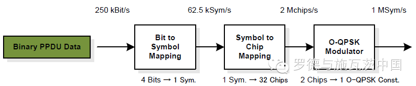 关于S矢量信号源产生IEEE_802.15.4标准信号的介绍和应用