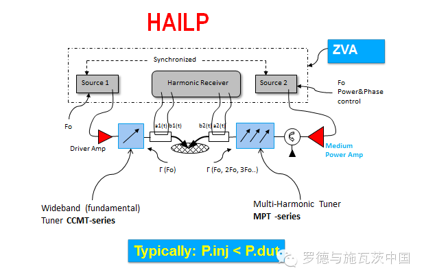 關于有源諧波負載牽引測試技術的分析和應用