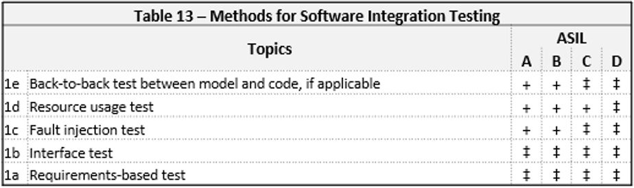 从ISO 26262 到 SOTIF的发展分析和介绍