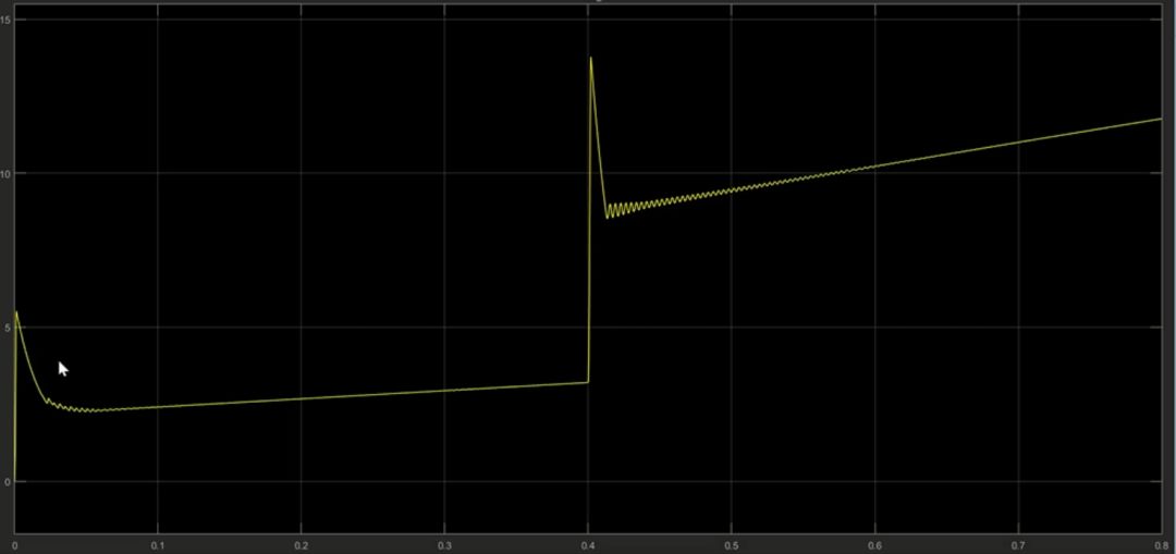 关于如何用 Simulink 设计 DC/DC 转换器的分析和介绍